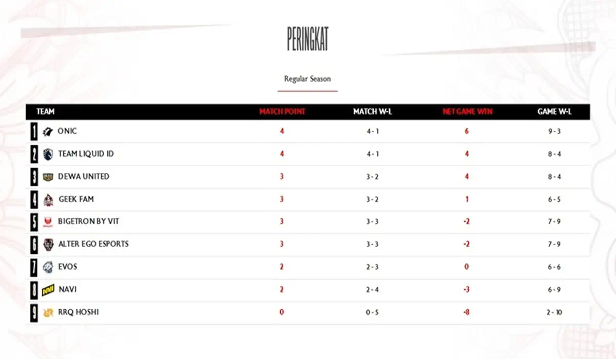 Meski Tumbang, ONIC Masih Perkasa di Puncak Klasemen MPL ID S17!