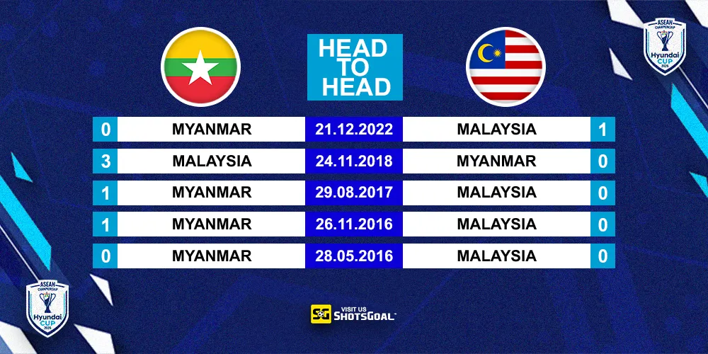 Head to Head Myanmar Vs Malaysia